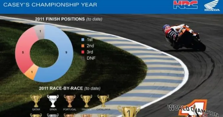 Phillip Island, pagelle. Stoner "dieci e lode". MotoGP in ... dieci!