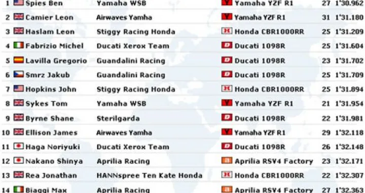 WSBK: Ben Spies domina le libere di Donington