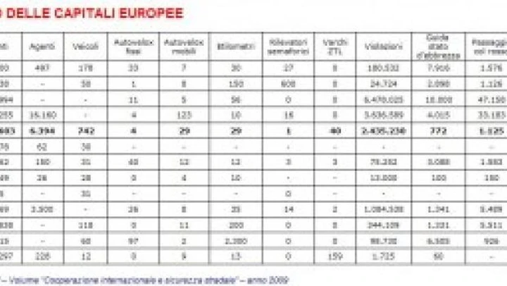 Multe, i verbali sulle strade urbane aumentano del 7,9%. Le infrazioni rimangono le stesse