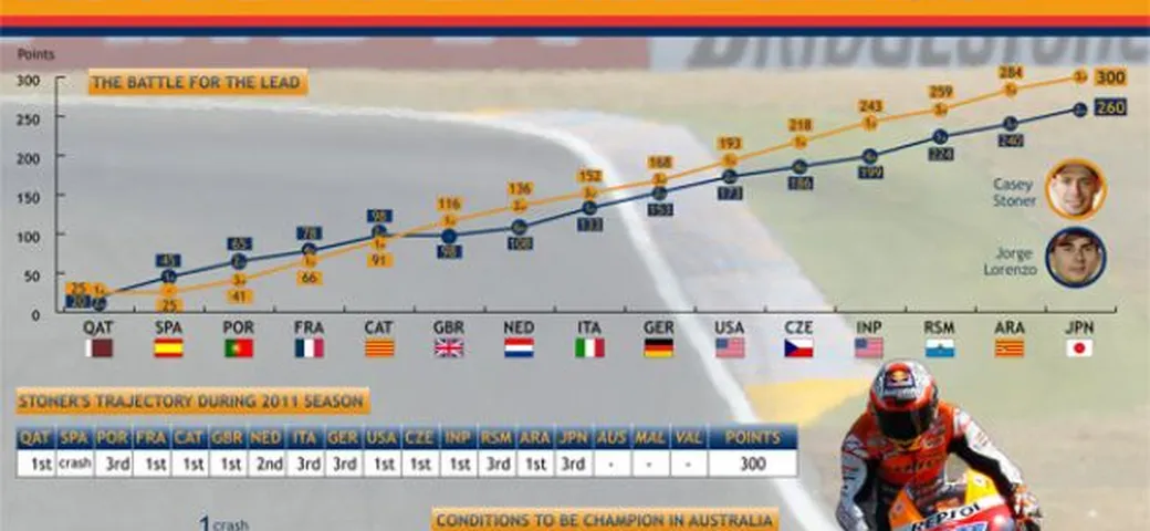 MotoGP: Casey Stoner Campione del mondo in Australia se...