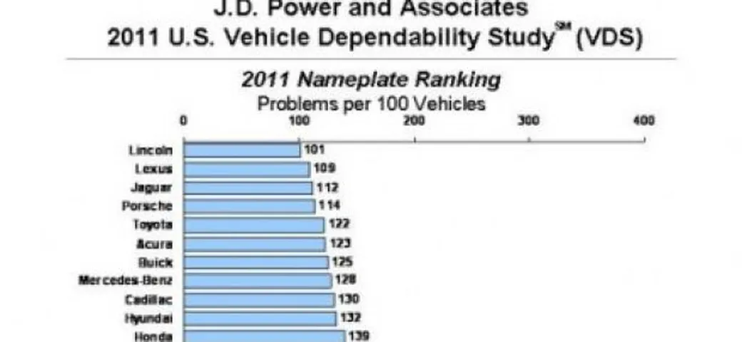 JD Power: lo studio annuale sull'affidabilità premia Lincoln, Lexus e Jaguar