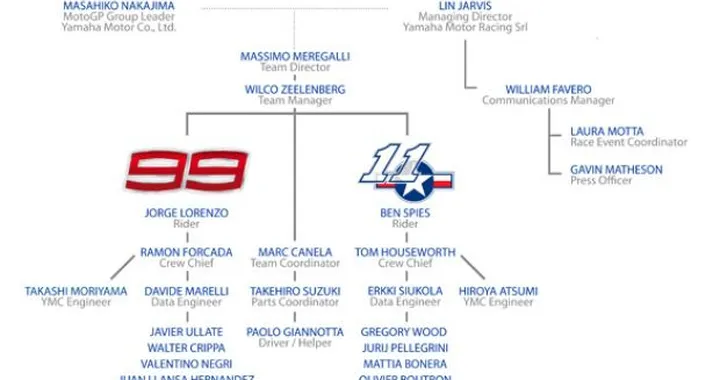 MotoGP: le nuove gerarchie del Yamaha Factory Racing Team