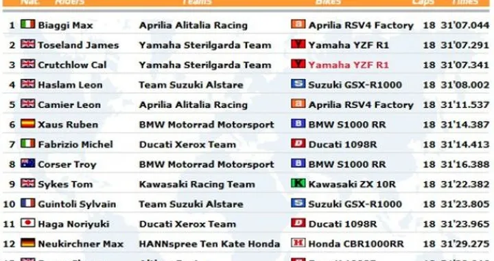 WSBK a Monza: Live Timing di Gara1