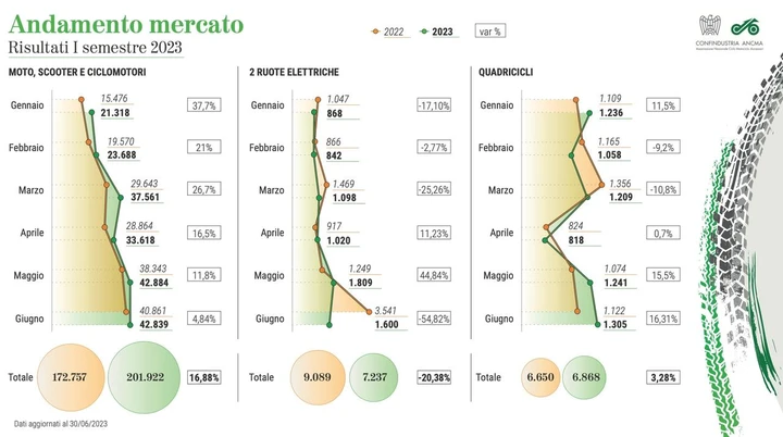 Mercato due ruote Italia giugno 2023