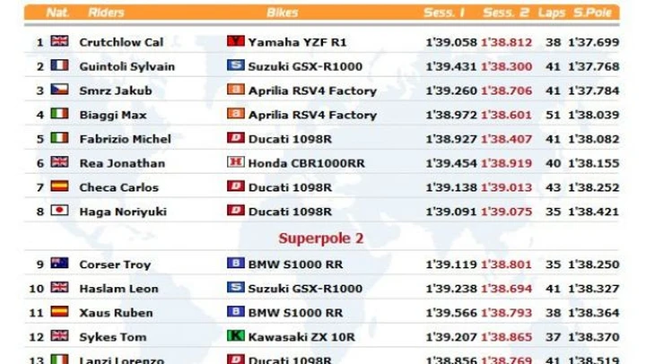 WSBK: Live Timing della Superpole a Magny Cours