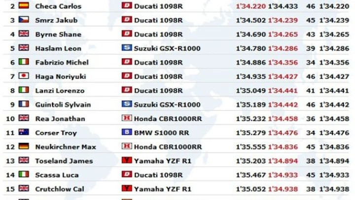 WSBK: Live timing delle seconde qualifiche a Valencia
