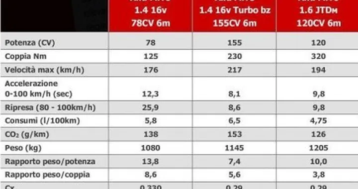 Alfa-Romeo Mi.To. : nuovi dettagli sui motori
