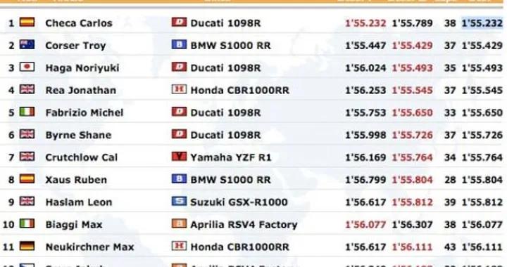 WSBK: seconde qualifiche a Carlos Checa davanti a Corser e Haga. Decimo Biaggi dietro Haslam