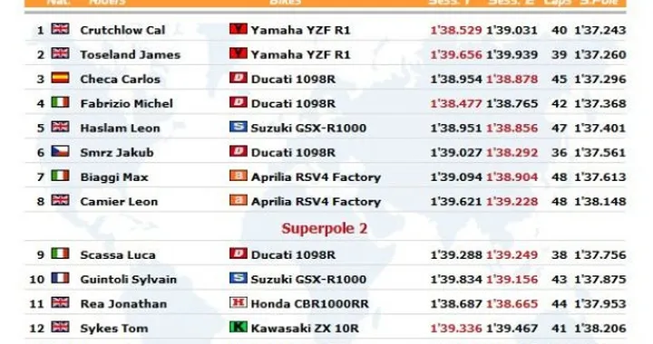 WSBK a Kyalami: Live timing della Superpole