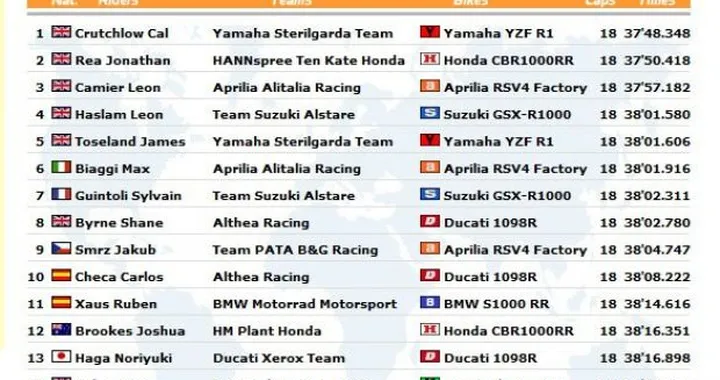 WSBK: Live Timing di Gara2 a Silverstone