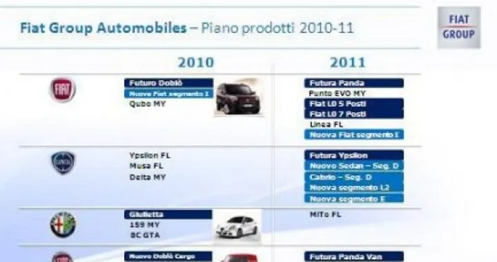 Piano industriale Fiat 2010-2011: approfondimento su prodotti e fabbriche