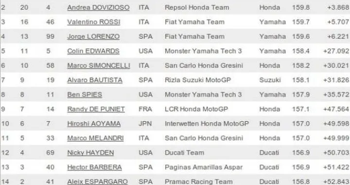 Motegi "autoscontro". Stoner  "bastoner". Dovizioso ok. Sciabolate fra Rossi e Lorenzo