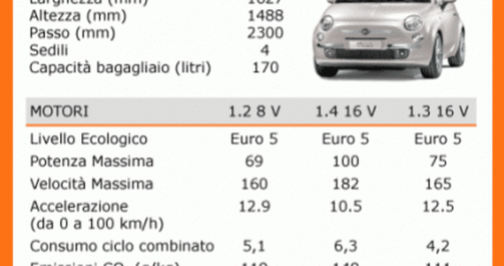 Le prestazioni e le prenotazioni della Fiat 500
