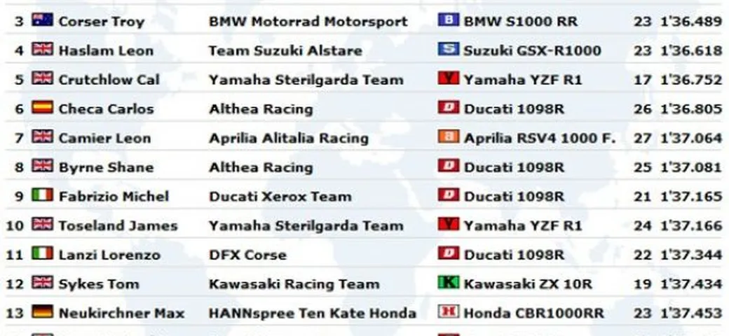 WSBK: Live Timing delle prime qualifiche ad Assen