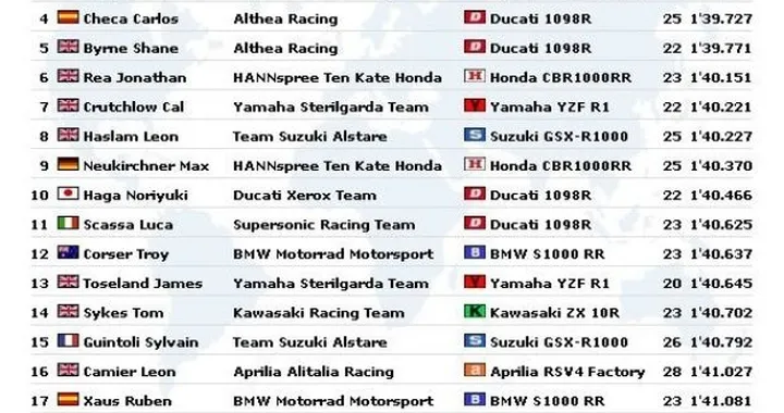 WSBK: prove libere in live timing