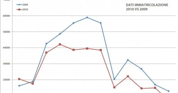 Mercato: calo da record in dicembre (-47%). -24,2% il calo complessivo del 2010