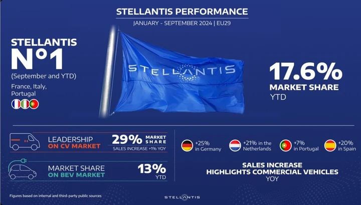Stellantis si difende in un mercato in difficoltà