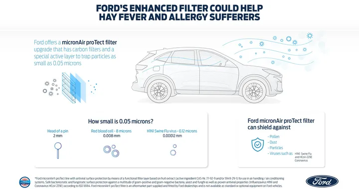 Ford presenta il filtro contro il Coronavirus