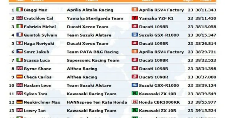 WSBK: Live Timing di Gara2 a Magny Cours