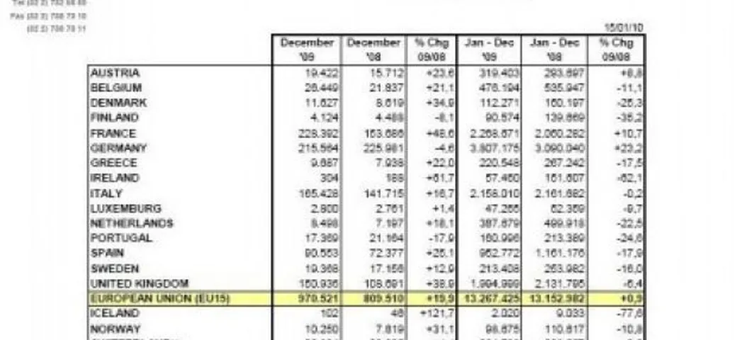 Mercato europeo dell'auto 2009: chi sale e chi scende