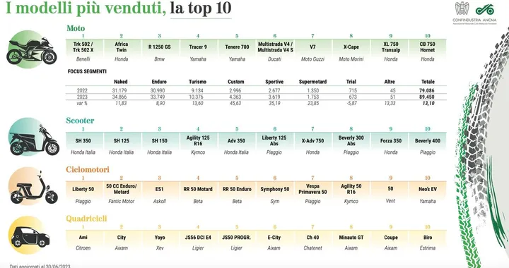 Mercato due ruote: a giugno 2023 sono stati venduti 42.839 esemplari in Italia