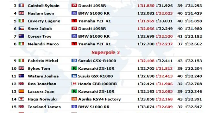 WSBK: Live Timing della Superpole a Phillip Island. Carlos Checa in pole position
