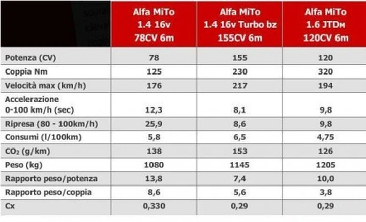 Alfa-Romeo Mi.To. : nuovi dettagli sui motori