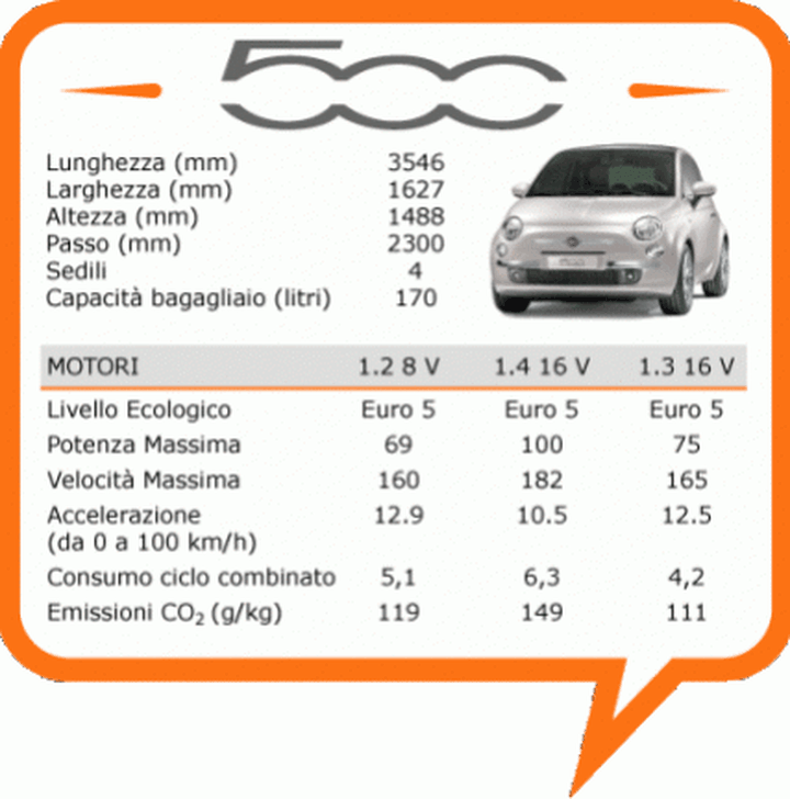 Le prestazioni e le prenotazioni della Fiat 500
