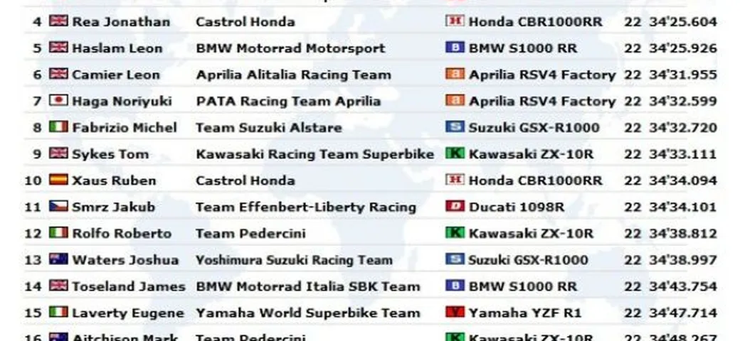 WSBK: Live Timing di Gara2 a Phillip Island