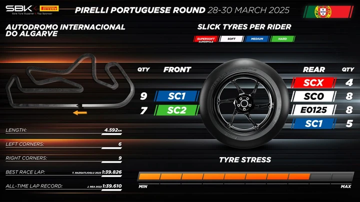 Pirelli spinge al massimo: tre novità nel primo round europeo della Superbike 2025