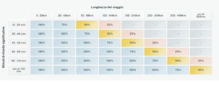 Cashback autostradale: parte il servizio di rimborsi tramite App