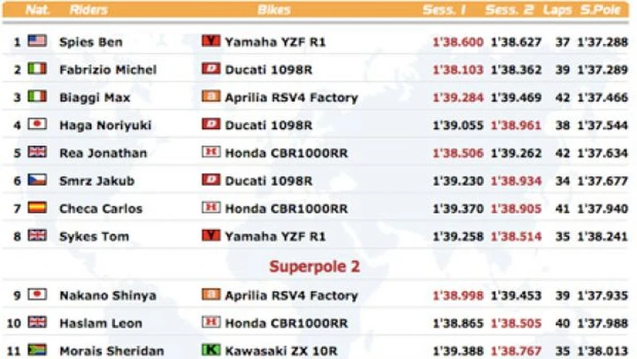 WSBK Kyalami: Superpole per Ben Spies. Secondo Michel Fabrizio precede Max Biaggi