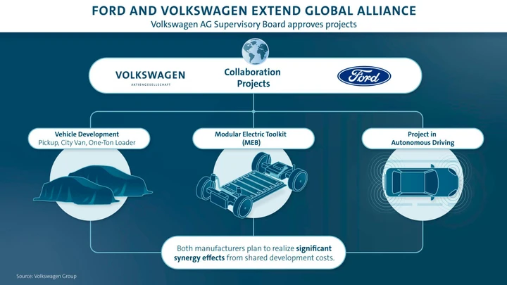 Volkswagen e Ford: tre progetti nell'ambito dell'elettrificazione per sancire l'alleanza