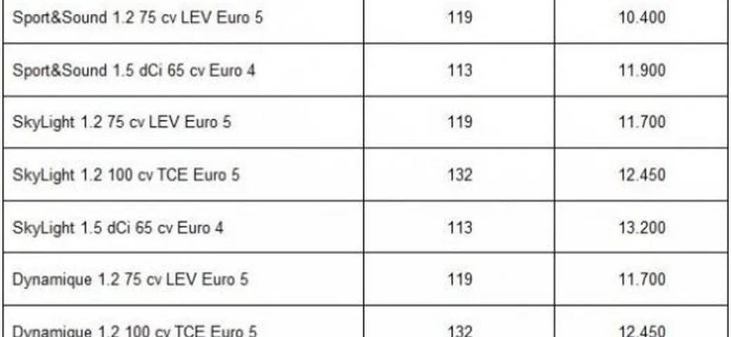 Renault Twingo Model Year 2010: prezzi da 10.400 euro e allestimenti più ricchi