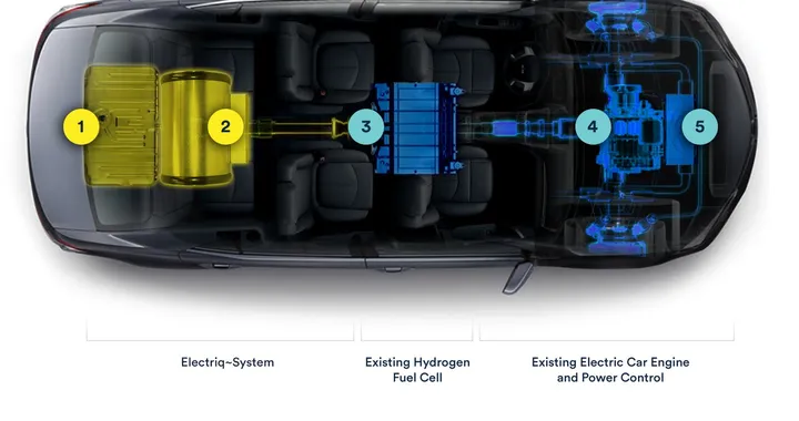 Auto ad acqua e idrogeno? Electriq-Global ci crede