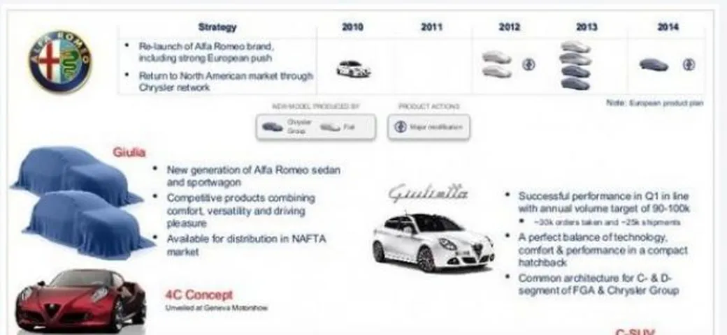 Alfa Romeo: indiscrezioni sul piano industriale 2011-2014
