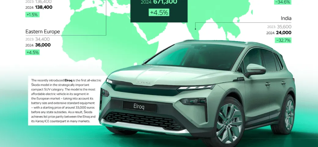 Škoda: buone performance commerciali e finanziarie nel terzo trimestre 2024