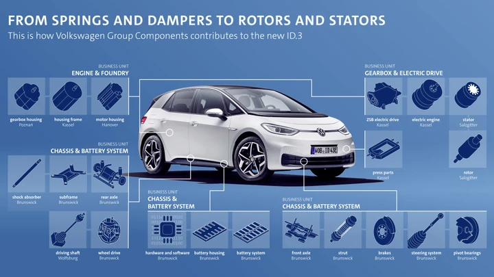 Volkswagen ID.3: la geografia della sua produzione