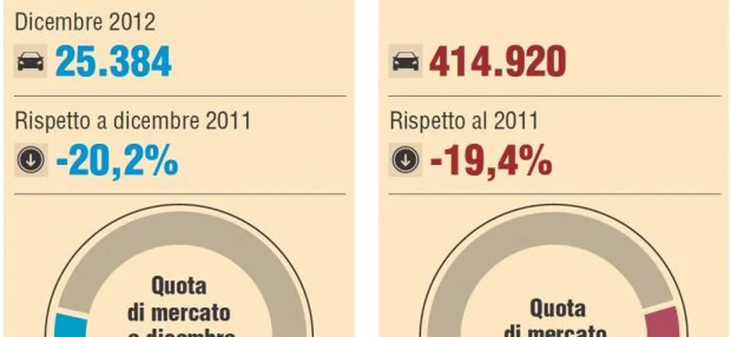 Mercato automobilistico italiano 2012: l'analisi approfondita