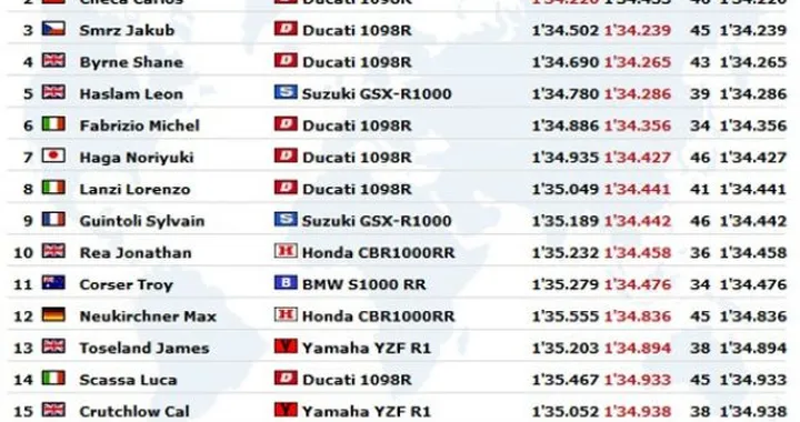 WSBK: Live timing delle seconde qualifiche a Valencia