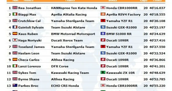 WSBK: Live Timing di Gara1 a Brno