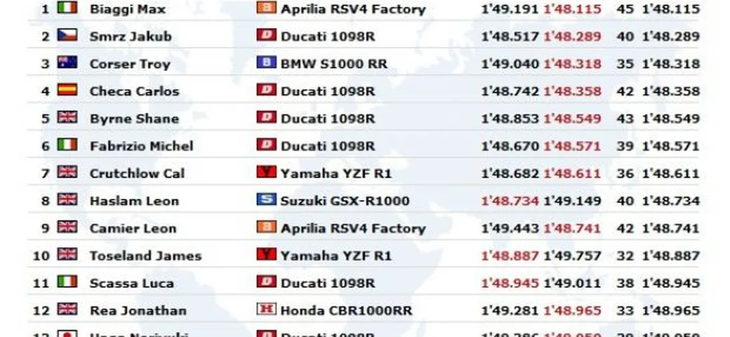WSBK: Live Timing delle QP2 al Miller Motorsport