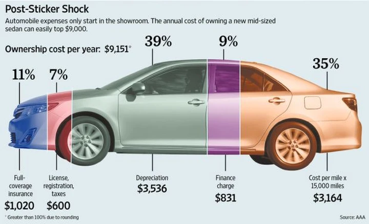 Quanto costa mantenere un'automobile? L'esempio degli Stati Uniti