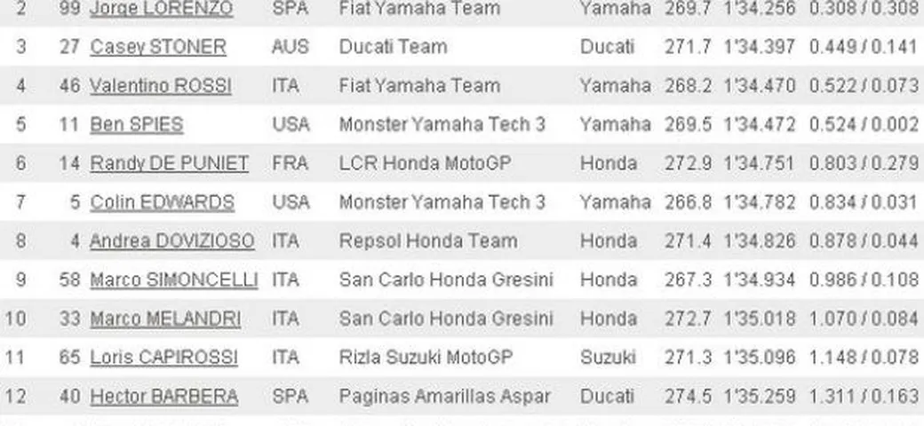 MotoGP a Misano, Warm Up: ancora Pedrosa, Lorenzo c'è, Dovizioso pronto a tentare il colpaccio