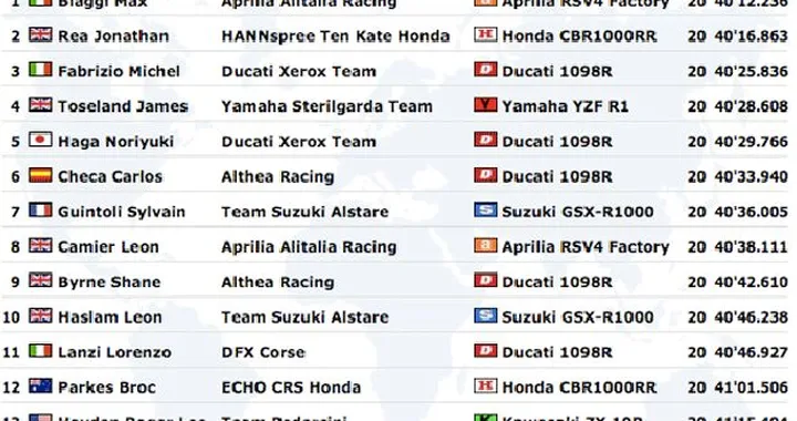 WSBK a Brno: Live Timing di Gara2