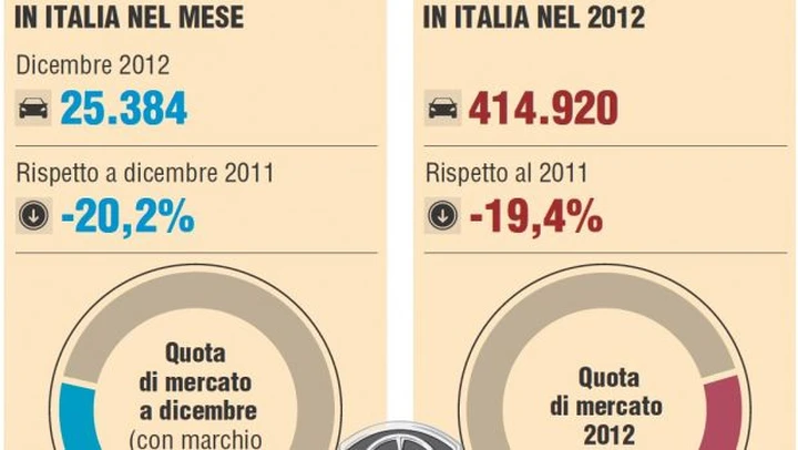 Mercato automobilistico italiano 2012: l'analisi approfondita