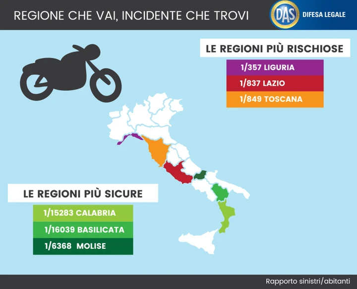 Incidenti stradali: Toscana pericolosa per i motorini, Liguria per i motocicli