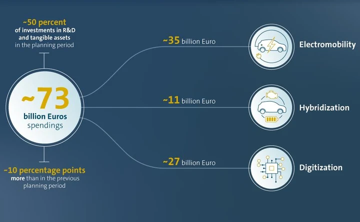 Auto elettrica, digitalizzazione, guida autonoma: 73 miliardi di euro dal Gruppo Volkswagen