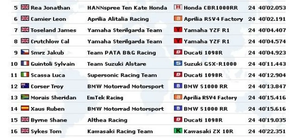 WSBK, Kyalami: gara1 in live timing