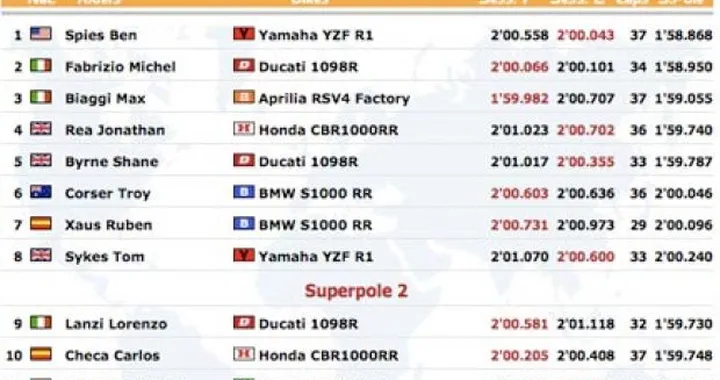 WSBK: Superpole a Ben Spies. Fabrizio secondo, Biaggi terzo